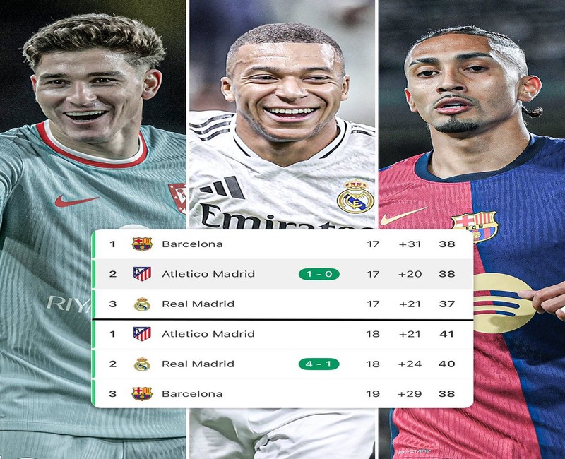 How Real Madrid Top the LaLiga Standings